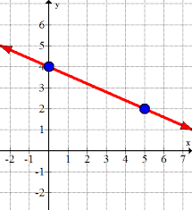 Step by step guide to writing linear equations. Equations Of Lines From Graphs Ck 12 Foundation