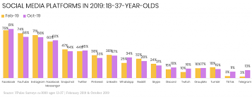 Some app versions of social networks use the location of the phone. Tiktok Wasn T The Only Social Platform That Gained Young Users This Year Ypulse
