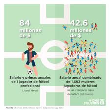 Es incierto el futuro del multimillonario contrato de lionel messi con el barcelona 01:34. Twitter à¤ªà¤° Naciones Unidas 1 Solo Jugador De Futbol Gana Casi El Doble Que 1 693 Jugadoras De Las 7 Grandes Ligas De Futbol Del En Esta Copa Mundial Femenina De