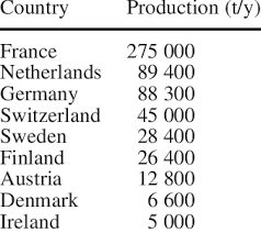 Die schweiz ist berühmt für ihre vielen käsesorten. Production Level 1997 Of Emmentaler Cheese In Several Countries Download Table