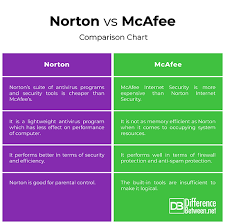 Difference Between Norton And Mcafee Difference Between
