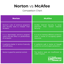 difference between norton and mcafee difference between