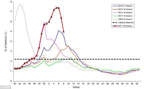 The Worst Of The Deadly Us Flu Season Is Over As Illnesses