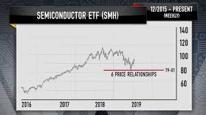 cramer charts reveal serious hurdles facing chipmakers