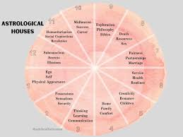 Pin On Astrology Magick