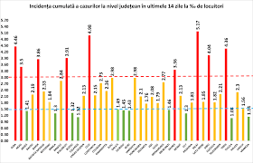 Alte 25 de judete se regasesc in zona galbena, cele mai ridicate rate de infectare. Informare Covid 19 Grupul De Comunicare StrategicÄƒ 2 Noiembrie Ora 13 00 Ministerul Afacerilor Interne