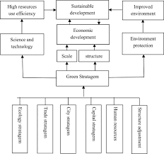 Economic Growth An Overview Sciencedirect Topics