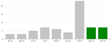 D3 Charting Tool Cannot Display Labels Above Columns In Bar