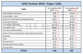 pts ias academy upsc prelims 2018 paper i analysis