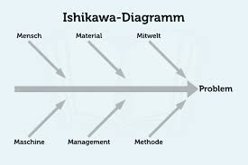 Ishikawa Diagramm Definition Vorlage Tipps