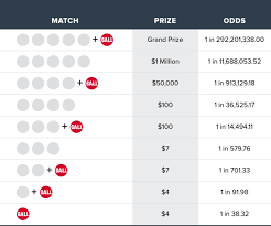 Powerball Lottery 2 Tickets Match 687 8m Jackpot Winning