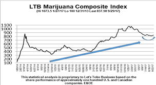 September 18th Has Passed Expect Canadian Cannabis Stocks