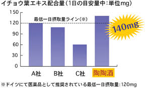 イチョウ葉 Dha 陶陶酒本舗 健やかな健康生活は伝統と最先端技術から