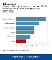 Six Charts On Boosting Growth In Brazil