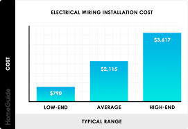 2019 Cost To Wire Or Rewire A House Electrical Cost Per
