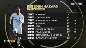 Remplacé mrecredi soir, eden hazard a indiqué qu'il n'était pas inquiet pour sa blessure. Facebook