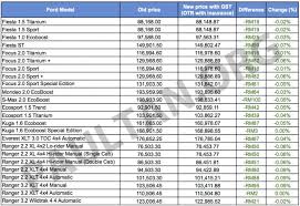 Check spelling or type a new query. Info Gst Harga Kereta Baru Terkini Selepas Gst