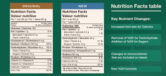 Nutrition Labelling And Claims Related To Sugars