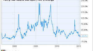 3 Safe Investments In Natural Gas Nasdaq