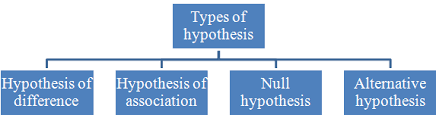How to write a research hypothesis an alternative hypothesis which manager could select is the mean population of all pipes is not five cm. How To Frame A Hypothesis From Research Questions