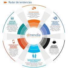 Radar De Tendencias De Marketing Entidades Financieras Y Aseguradoras 2017 Marketing Estados Financieros Digitalizacion