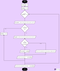 Bidding Process Flowchart 101 Computing