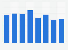 breast augmentation surgery performed 2010 2017 statista