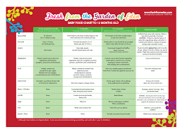 Unbiased Infant Feeding Guide Chart Babies Solid Food Chart