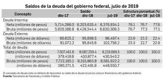 Información general, tramites, servicios, agenda, mapas y aplicaciones. La Jornada La Deuda Total Del Gobierno Federal Alcanza Un Nuevo Maximo Historico