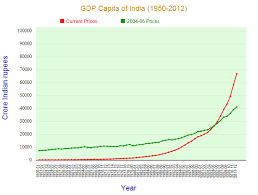 27 unmistakable india gdp chart year wise