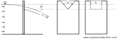 Weirs Open Channel Flow Rate Measurement