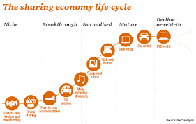 The Sharing Economy Is Rocking B2c And Beginning In B2b Sharing Economy Life Cycles Economy