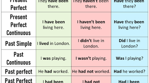 Learn simple present tense with online games, exercises, examples and images. Present Tense Formula In English Simple Present Tense Formula 1 Comment English Grammar Verb Tenses