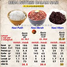 Bagi saiz hidangan yang lebih kecil, kalori nasi putih 100 gram mengandungi 130 kcal. Jp Smart Fitness Banding Nutrisi 26 Nasi Putih Nasi Merah Dan Nasi Hitam Orang Asia Memiliki Makanan Pokok Yang Sama Yaitu Nasi Dan Di Jaman Modern Ini Semakin Banyak Orang Beralih