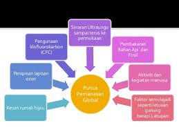 Dari sudut pemodenan, terbukti bahawa teknologi membantu manusia dalam banyak perkara, tetapi penggunaan teknologi yang melampau akan mewujudkan kesan yang tidak baik kepada bumi. Kesan Rumah Hijau Dan Pemanasan Global Terhadap Alam Sekitar 2018