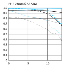 Mtf Charts For Canons New Lenses Canon Slr Lens Talk Forum