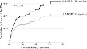 Kpk dari 27, 72, dan 108 adalah. The Potential Role Of Hla Drb1 11 In The Development And Outcome Of Haematopoietic Stem Cell Transplantation Associated Thrombotic Microangiopathy Bone Marrow Transplantation