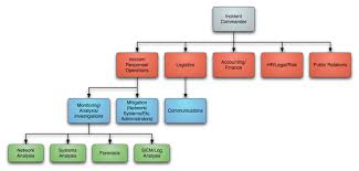 Incident Response Team Roles Template