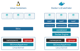 Docker stores container images as layers to optimize storage space by reusing layers across images. Lxc Vs Docker Blog Digital Business Aktuelles Techdivision