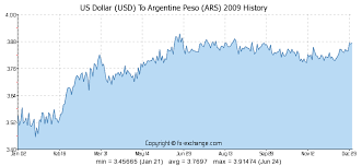 Us Dollar Usd To Argentine Peso Ars History Foreign