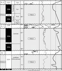 Summary Chart For The Dawson Creek Section Showing