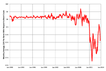 Image result for BRENT Crude