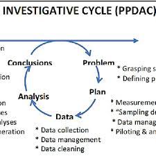 The two ppdac diagram slides present a similar design with a subtle change in the format of text placeholders that helps. Problem Plan Data Analysis And Conclusion Ppdac Model By Wild And Download Scientific Diagram