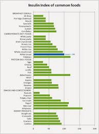 80 Most Popular Insulin Index Chart