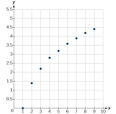 Choose An Appropriate Model For Data College Algebra