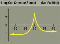 The Options Industry Council Oic Long Call Calendar Spread Call Horizontal