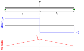 Sfd and bmd for different types of load. Shear And Moment Diagram Wikipedia