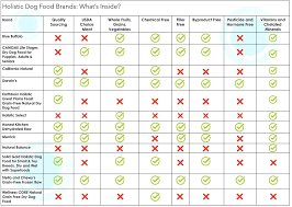 51 thorough dry dog food rating chart