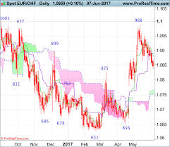 Eur Chf Candlesticks And Ichimoku Analysis