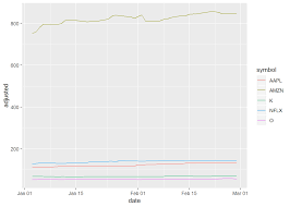 Get full conversations at yahoo finance How To Download Stock Prices In R Coding Finance
